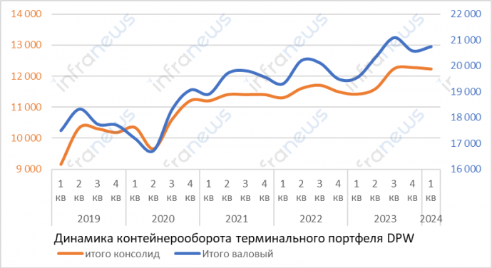 Контейнерооборот терминалов DP World вырос в первом квартале 2024 года на 6%