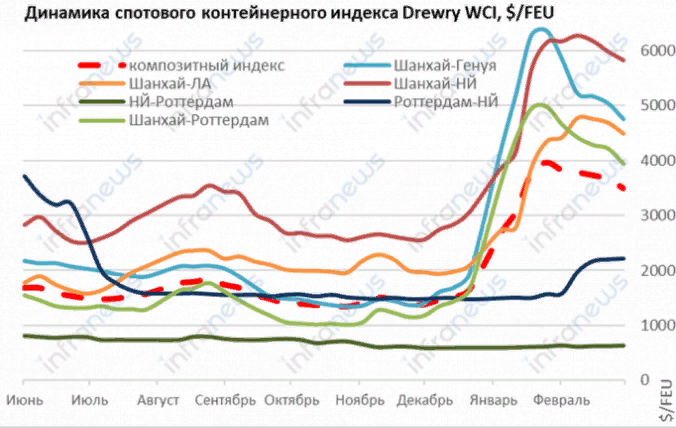 Спотовый контейнерный индекс Drewry WCI сокращается, ставки Азия-Европа упали на 20%-25% за месяц